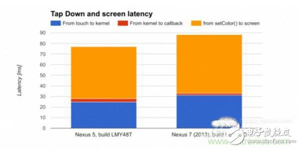 谷歌Walt：幫助用戶計(jì)算設(shè)備對(duì)觸摸和語音命令延遲時(shí)間