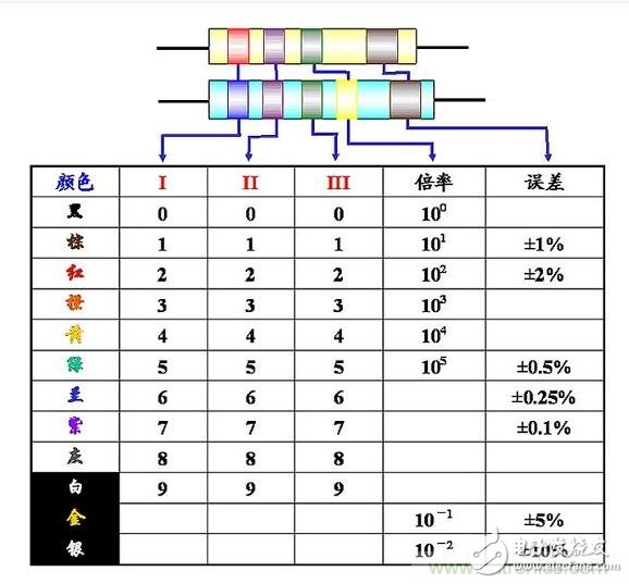 大學(xué)課本里不會有的基礎(chǔ)知識:電阻讀數(shù)方法