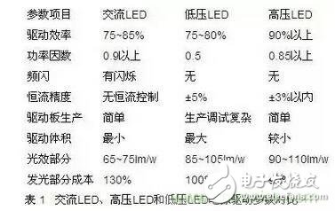 交流LED、高壓LED和低壓LED電源驅(qū)動(dòng)參數(shù)對(duì)比