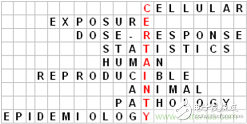 WHO告訴你，電磁輻射領域研究有什么新進展？