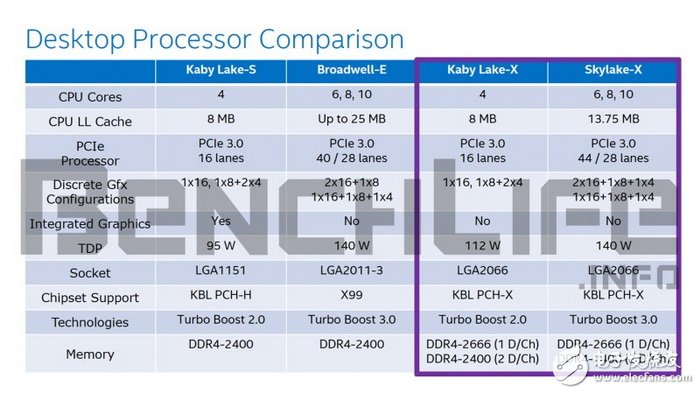 Intel Kaby Lake-X及Skylake-X處理器規(guī)格