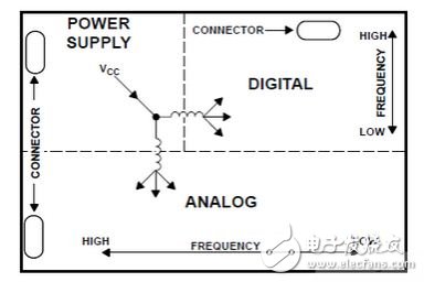電源與地線?之間布線注意事項