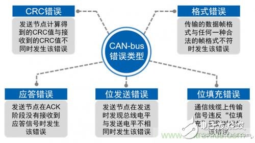 快速讀懂CAN-bus節(jié)點的錯誤處理規(guī)則