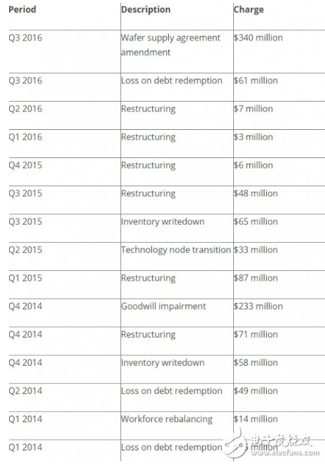 AMD虧損除了處理器、顯卡表現(xiàn)不佳還有什么原因？
