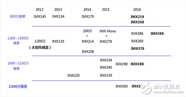 索尼CMOS有多吊？為三星蘋果定制攝像頭傳感器