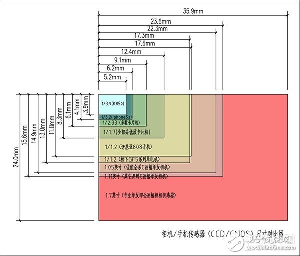 索尼CMOS有多吊？為三星蘋果定制攝像頭傳感器