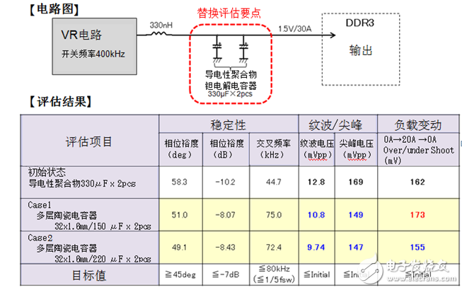 圖6.導電性聚合物鉭電解電容器替換評估結果