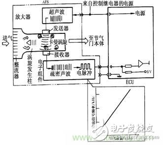 攻略：汽車(chē)傳感器的檢測(cè)與診斷方法