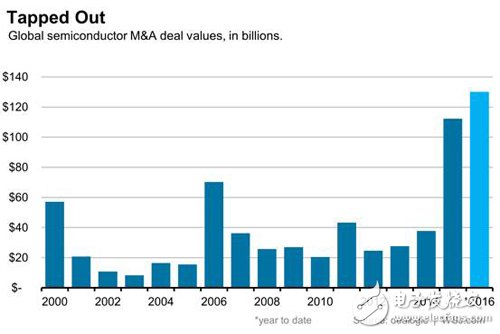 半導(dǎo)體上演瘋狂并購(gòu) 兩年內(nèi)交易額超2400億美元_芯片,半導(dǎo)體,集成電路