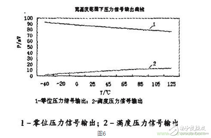 壓阻式壓力傳感器在汽車上的應(yīng)用實例