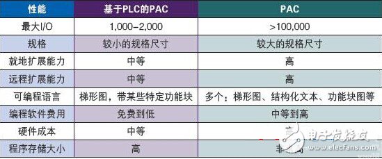 你知道PLC和PAC有什么區(qū)別在哪嗎？PLC和PAC的區(qū)別解析