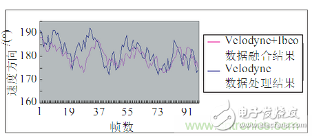 基于激光傳感器的無人駕駛汽車動態(tài)障礙物檢測跟蹤