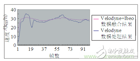 基于激光傳感器的無人駕駛汽車動態(tài)障礙物檢測跟蹤
