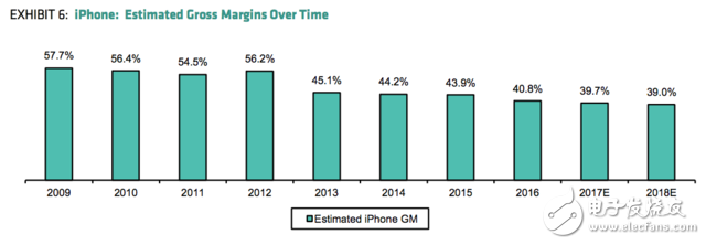 全球最會(huì)盈利的公司也不賺錢了！蘋果iPhone產(chǎn)品年毛利率呈逐年下降