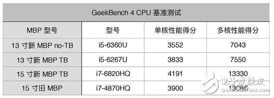 蘋果新品MacBook Pro圖文詳解，看完在想想要不入手