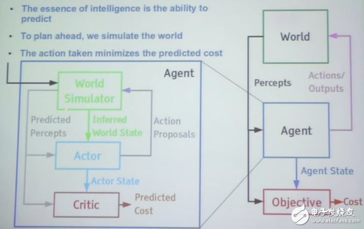 Facebook Yann LeCun一小時演講精彩盤點：無監(jiān)督學(xué)習(xí)代表了了AI技術(shù)的未來？