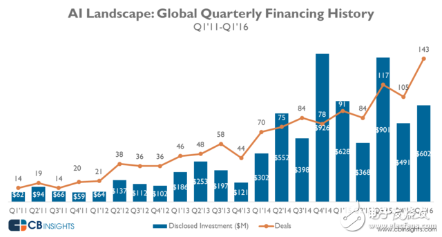 再過14年后，人工智能會是什么樣子？