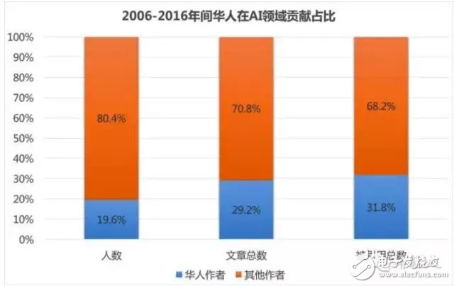 為什么華人在人工智能領(lǐng)域這么強？