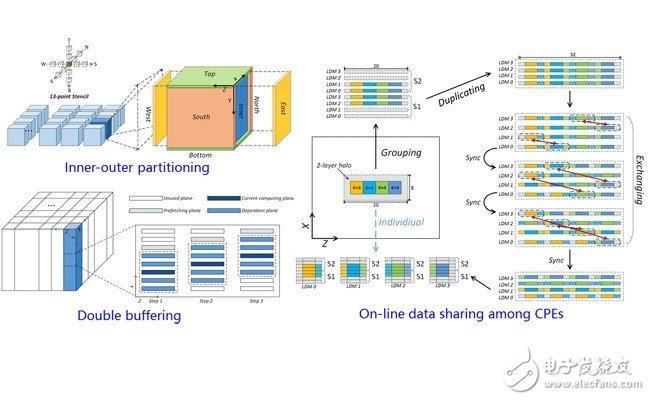 最快超算、中國第一個戈登貝爾獎，神威.太湖之光強(qiáng)在哪里？
