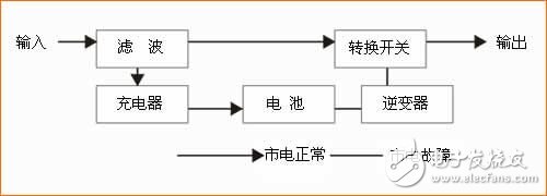 對(duì)于已備受關(guān)注UPS電源，你了解多少？