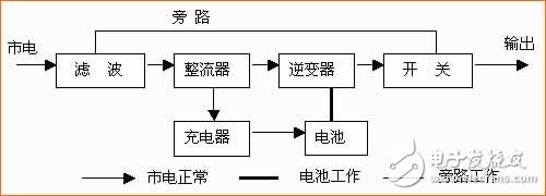 對(duì)于已備受關(guān)注UPS電源，你了解多少？