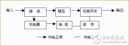 對(duì)于已備受關(guān)注UPS電源，你了解多少？