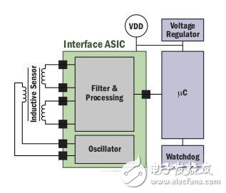 深談汽車動力系統(tǒng)電路設計中的傳感技術(shù)