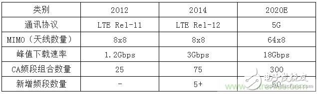 2017年中國射頻器件行業(yè)發(fā)展趨勢如何？