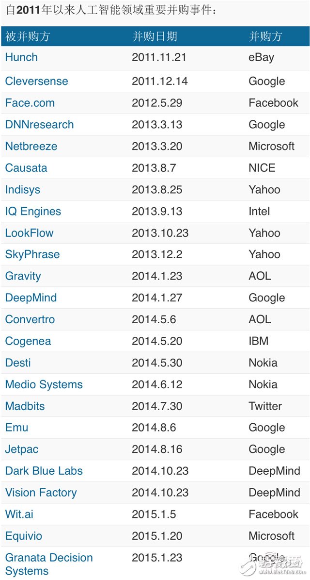硅谷巨頭的人工智能收購暗戰(zhàn)是否預示著AI時代已經(jīng)到來？