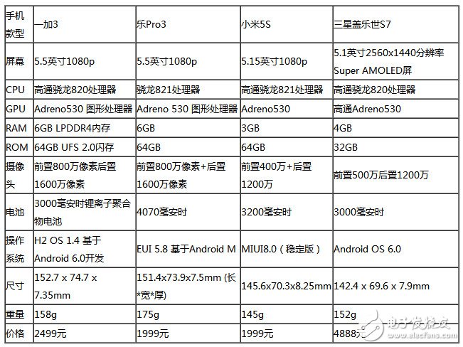 樂Pro3、小米5S、三S7星等四款旗艦級手機(jī)：性能大比拼