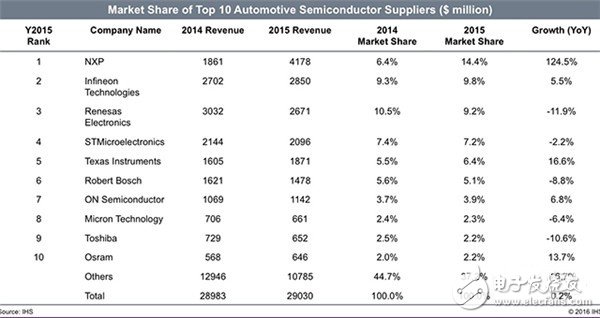 為何高通/英特爾/英偉達(dá)等廠商對車用半導(dǎo)體市場虎視眈眈？