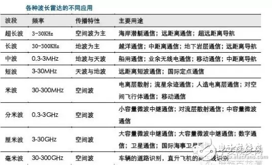 各種波長雷達的不同應用
