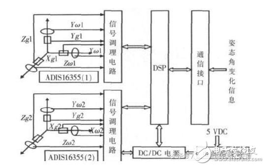 陀螺儀除了導(dǎo)航，還有這些關(guān)鍵技術(shù)會幫助機器人