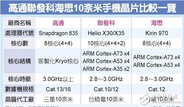 10納米手機(jī)芯片