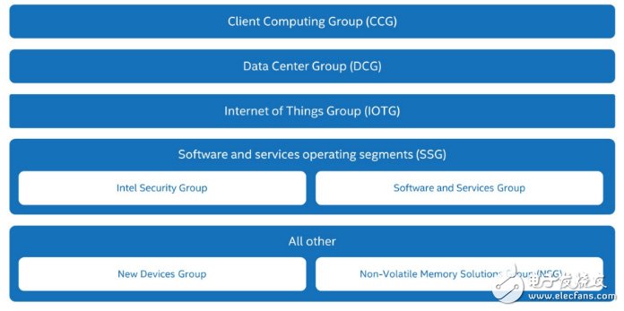 英特爾Broadwell、Skylake處理器升級不大 為何擠牙膏？