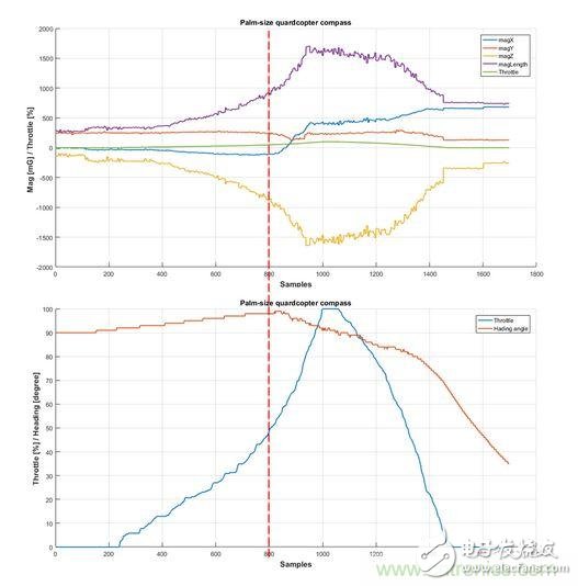 無人機(jī)內(nèi)部系統(tǒng)設(shè)計存在問題 油門開啟時磁場出現(xiàn)大幅波動