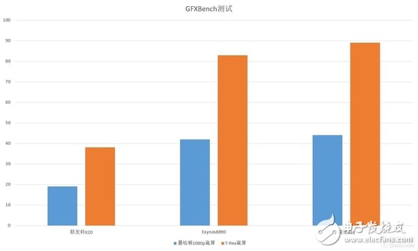 GFXBench數(shù)據(jù)