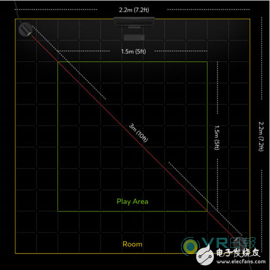 Oculus多出一個(gè)傳感器?然并卵，其追蹤范圍還是小于Vive