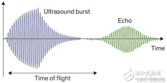 MEMS技術(shù)的突破預(yù)示著手勢識別世界即將來到