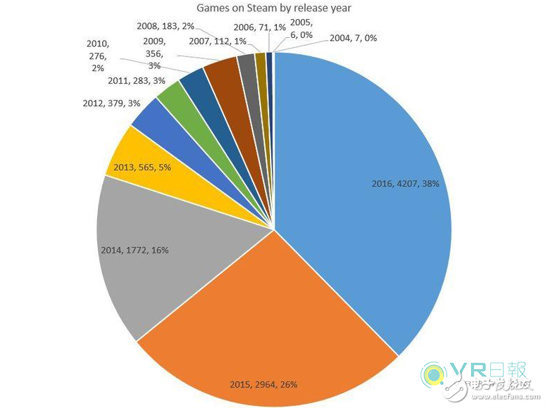 Steam平臺游戲數(shù)量2016年暴漲近四成 VR游戲功不可沒