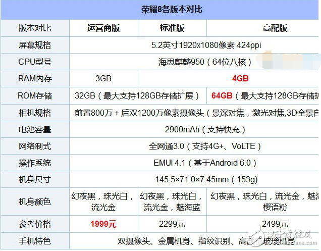 OPPO R9s與華為榮耀8區(qū)別對比 OPPO R9s和榮耀8哪個好？
