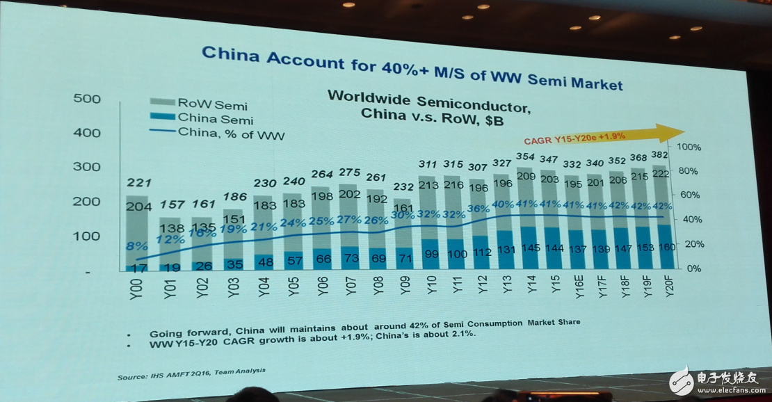 中國集成電路發(fā)展再往后走，能否繞開全球半導(dǎo)體競(jìng)爭(zhēng)？