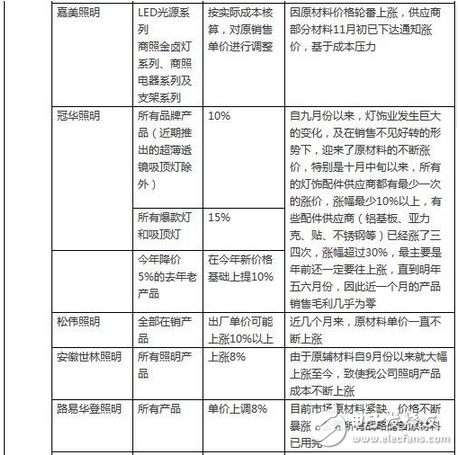 LED行業(yè)漲聲響起是被逼無奈？還是主動營銷？