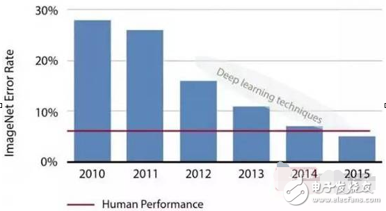 從云端到終端 機器學(xué)習(xí)也能在嵌入式設(shè)備上實現(xiàn)
