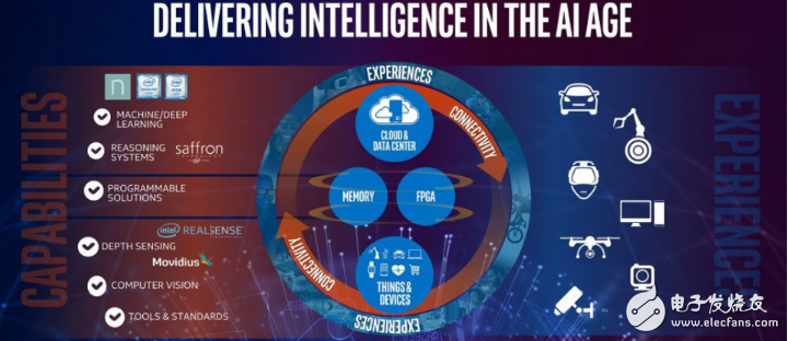 英特爾明年將推多個(gè)專用AI芯片 搶攻人工智能