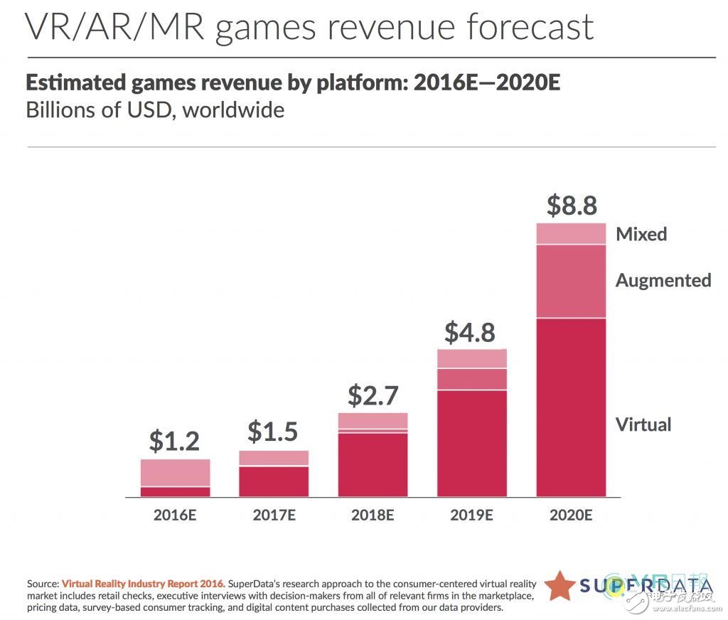 SuperData公布VR數(shù)據(jù)網(wǎng)絡(luò)平臺計(jì)劃 - 萌客（）