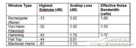 【實(shí)用指南】教你使用FFT和示波器