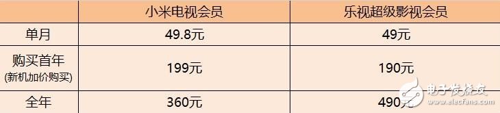 小米電視對(duì)比樂視超級(jí)電視 哪個(gè)更值得你購買？
