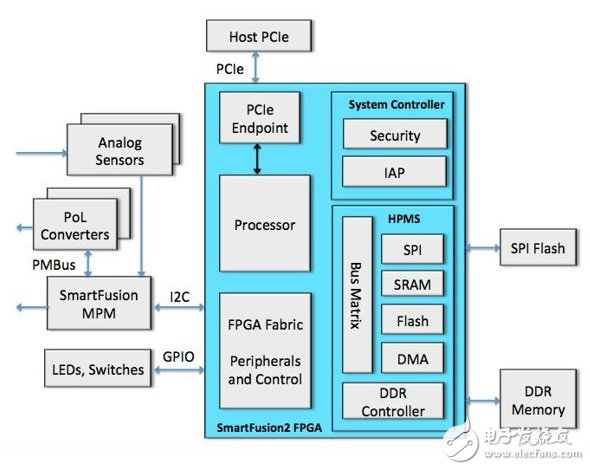 為基于FPGA的嵌入式系統(tǒng)進(jìn)行安全升級