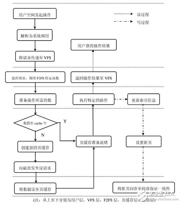 Mate 9永不卡頓的秘訣！F2FS文件到底是啥？